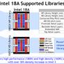 Intel Teases Major Speed And Efficiency Gains For 18A Node On Panther Lake