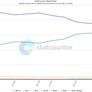Windows 11 Finally Dethrones Windows 10 On The Desktop, What Now?