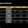 AMD Posts Record Q2 Earnings Despite Big Hit From Instinct Chip Export Restrictions