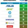 ASUS And Motorola Top Repairability Rankings While Apple Falls To Last Place