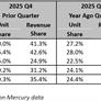AMD EPYC Server Revenue Share Hits Record 46.2% as EPYC Gains on Intel Xeon