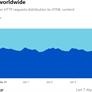 AI Bots Are Now Dominating Internet Traffic Over Humans Months Before Cloudflare Predicted