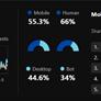 AI Bots Are Now Dominating Internet Traffic Over Humans Months Before Cloudflare Predicted