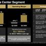 AMD Revenue Hits Record High Amid 2X Data Center Sales Surge