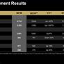 AMD Revenue Hits Record High Amid 2X Data Center Sales Surge