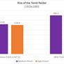 AMD Ryzen Users Reap Huge Performance Benefits With ROTR And ZBrush Updates