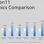 Ice Lake-U Gen11 Performance Data Shows Intel Leaving AMD's Integrated Vega Graphics Behind