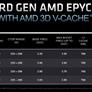 AMD Unveils 3rd Gen EPYC Milan-X Data Center CPUs With 3D V-Cache For A Huge Performance Uplift