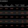 AMD's 12-Core Ryzen 7 7845HX Dragon Range Mobile CPU Destroys 6900HX In Benchmark Leak