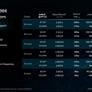 AMD Debuts EPYC 8004 Series CPUs For Power-Efficient Intelligent Edge Solutions
