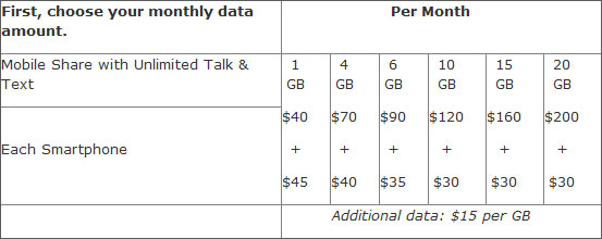 AT&T Shared Wireless Data Plans
