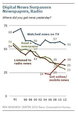 Pew Research Center Suggests Online News Gaining Readers At A Fast Clip