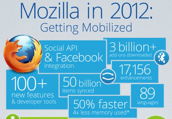 Mozilla in 2012