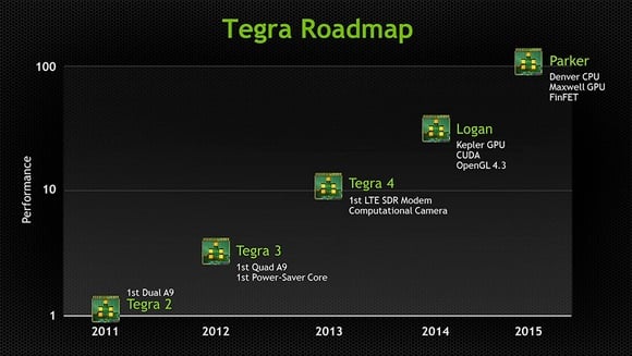 Tegra roadmap