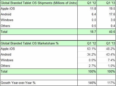 Tablet Market Share Table