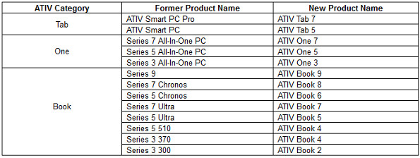 Samsung ATIV Lineup