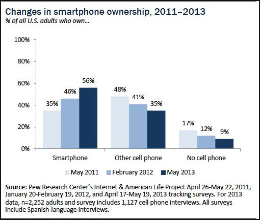 Pew Smartphone Graph