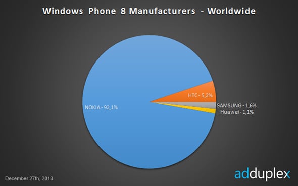 Windows Phone 8 manufacturers