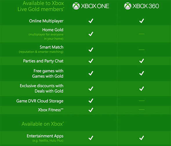 Xbox Checklist