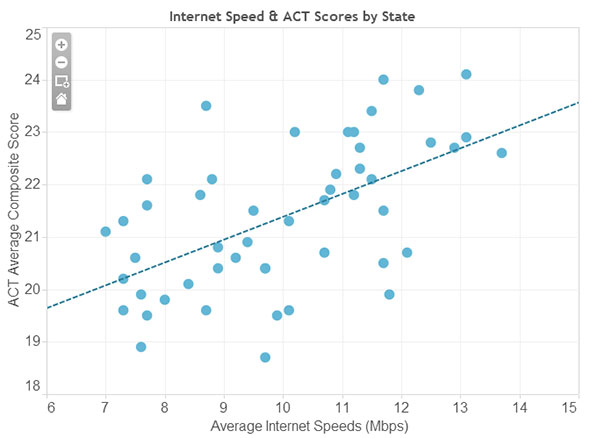 HSI research suggests there might be a correlation between education and Internet connection speeds